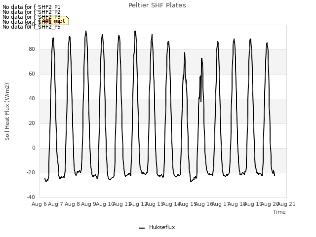 plot of Peltier SHF Plates