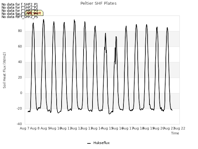 plot of Peltier SHF Plates