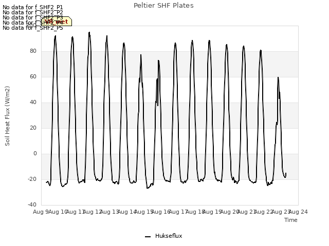 plot of Peltier SHF Plates