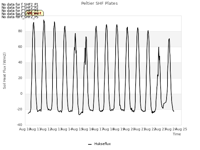 plot of Peltier SHF Plates