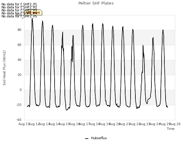 plot of Peltier SHF Plates