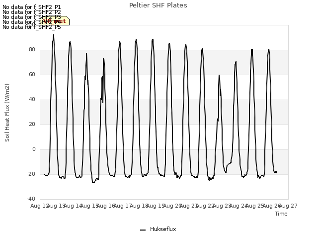 plot of Peltier SHF Plates