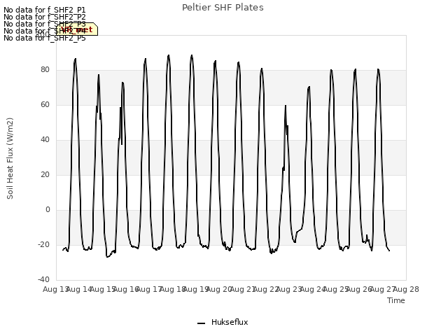 plot of Peltier SHF Plates