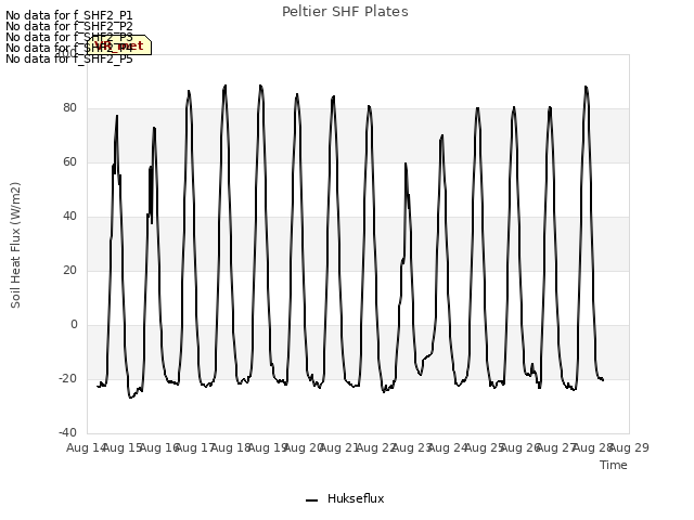 plot of Peltier SHF Plates