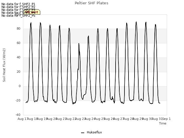 plot of Peltier SHF Plates