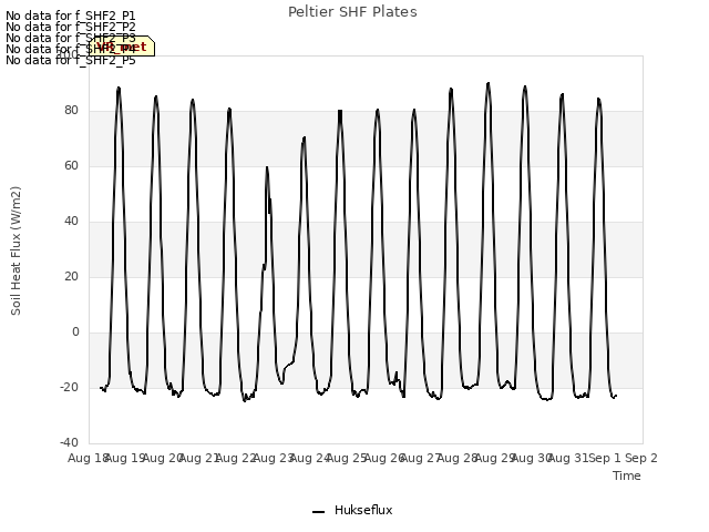 plot of Peltier SHF Plates