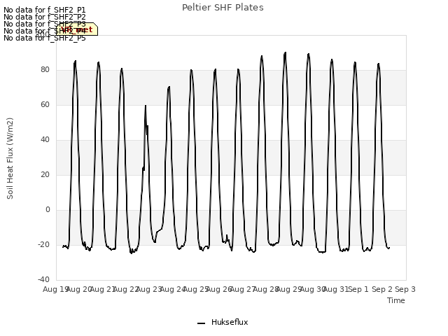 plot of Peltier SHF Plates