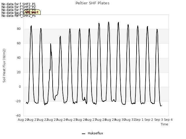 plot of Peltier SHF Plates