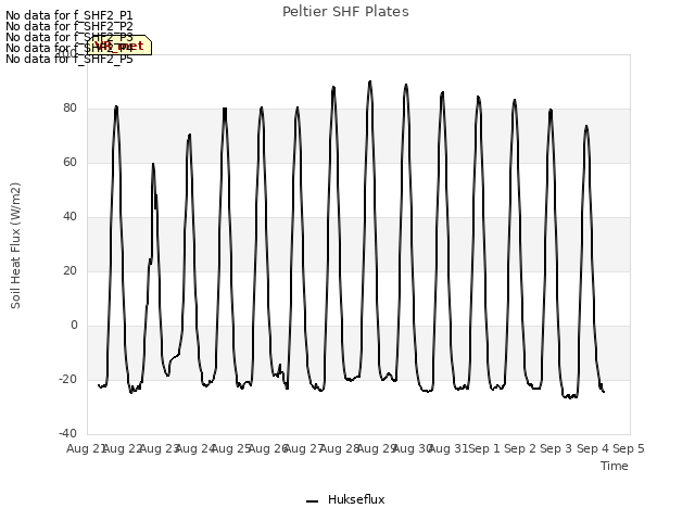 plot of Peltier SHF Plates