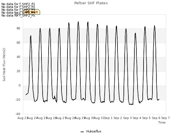 plot of Peltier SHF Plates