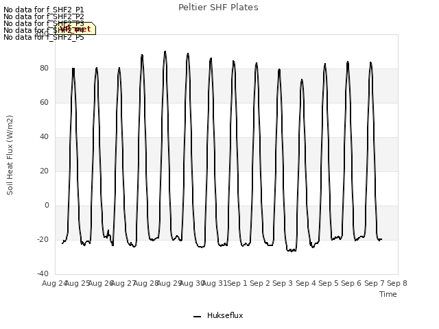 plot of Peltier SHF Plates