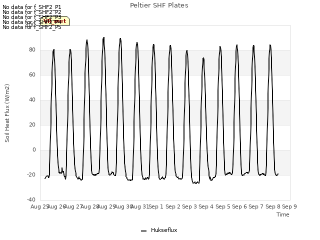 plot of Peltier SHF Plates