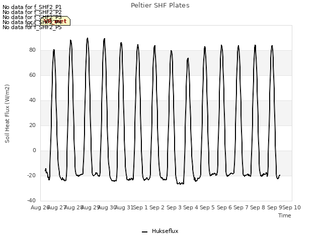 plot of Peltier SHF Plates