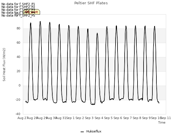 plot of Peltier SHF Plates