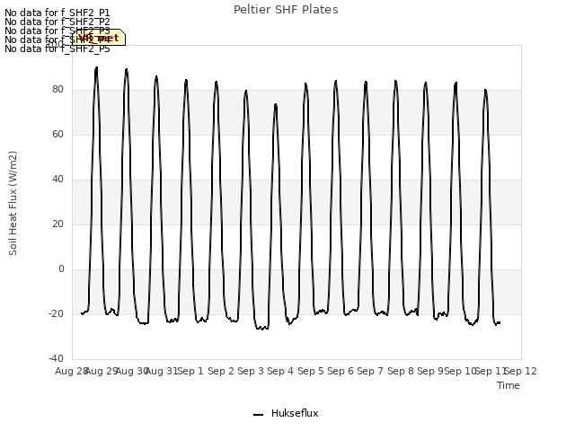 plot of Peltier SHF Plates