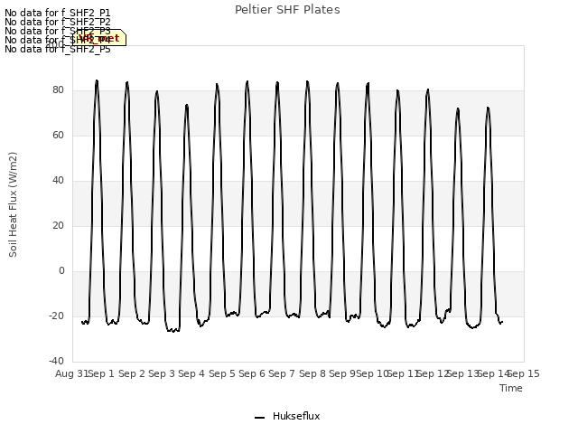 plot of Peltier SHF Plates