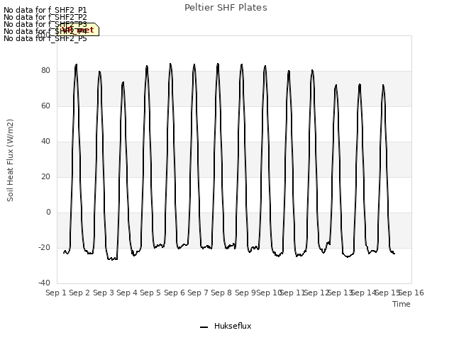 plot of Peltier SHF Plates