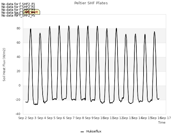 plot of Peltier SHF Plates