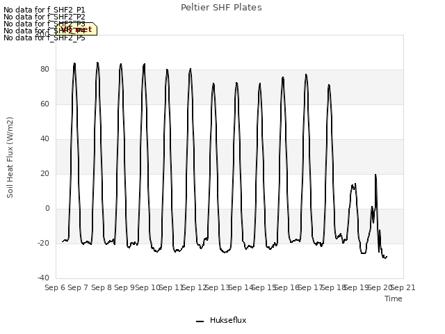 plot of Peltier SHF Plates