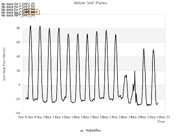 plot of Peltier SHF Plates