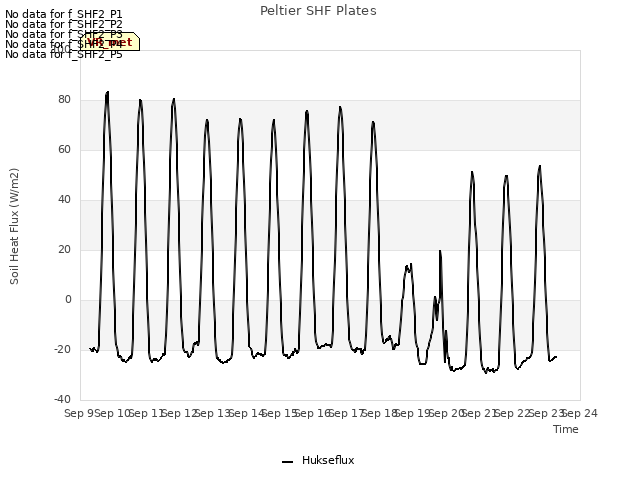 plot of Peltier SHF Plates