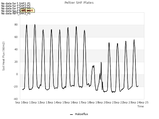 plot of Peltier SHF Plates