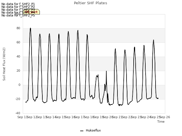 plot of Peltier SHF Plates