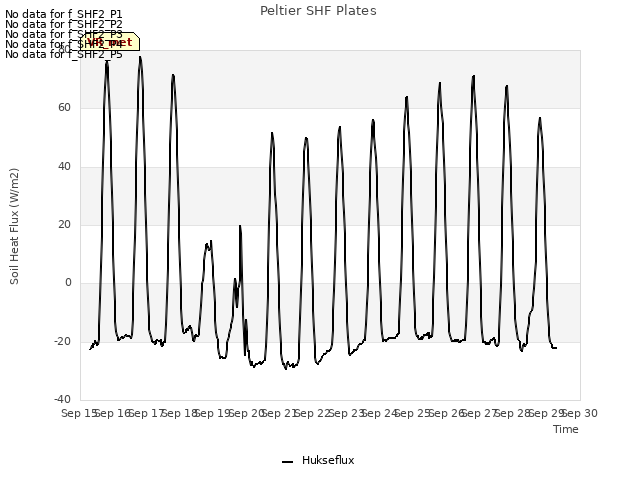 plot of Peltier SHF Plates