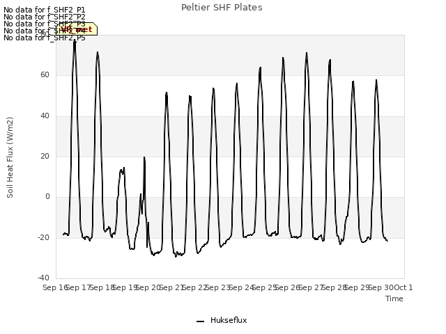 plot of Peltier SHF Plates