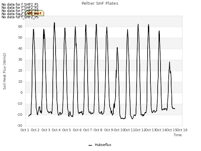 plot of Peltier SHF Plates