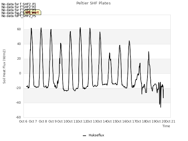 plot of Peltier SHF Plates