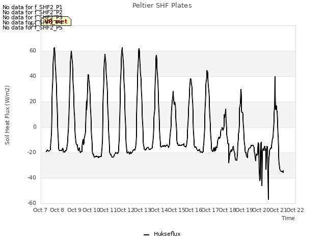 plot of Peltier SHF Plates