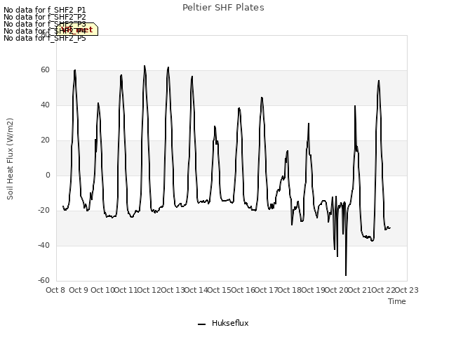 plot of Peltier SHF Plates