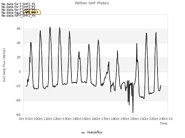 plot of Peltier SHF Plates