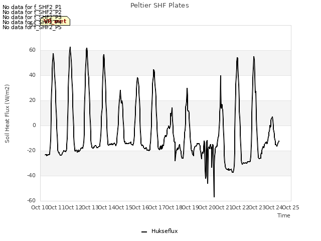 plot of Peltier SHF Plates