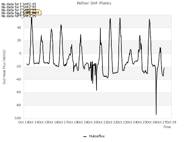 plot of Peltier SHF Plates