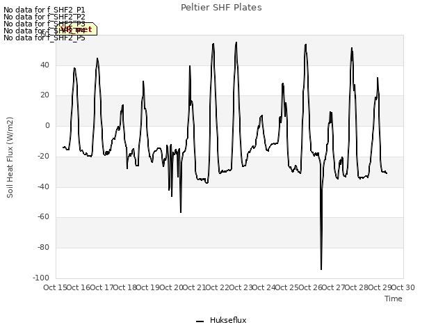 plot of Peltier SHF Plates