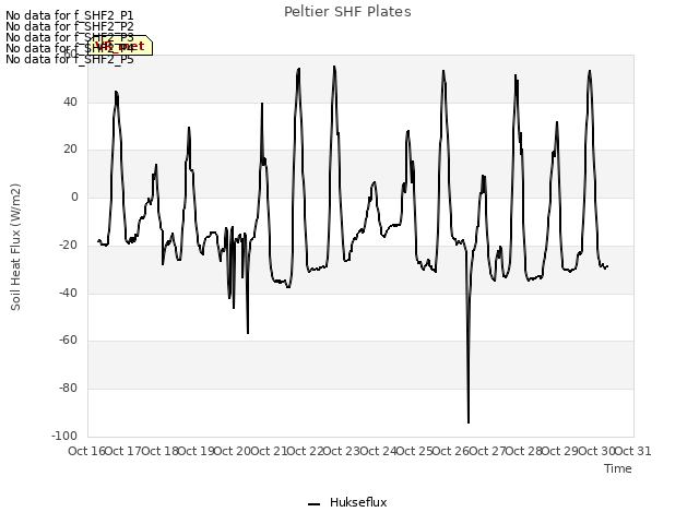 plot of Peltier SHF Plates