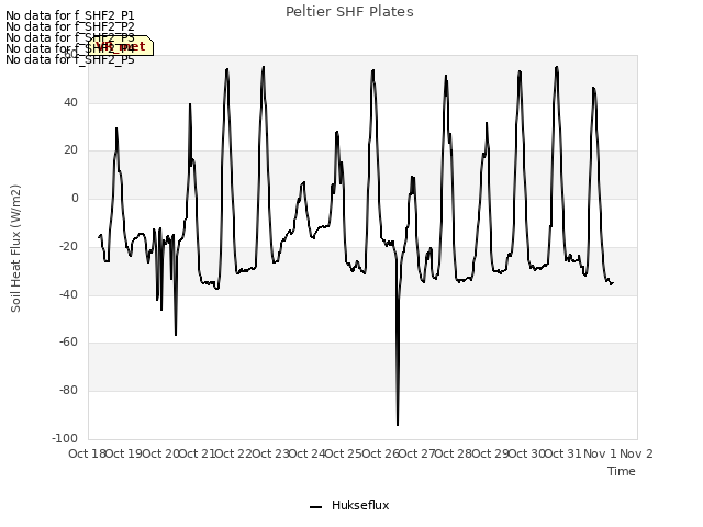 plot of Peltier SHF Plates