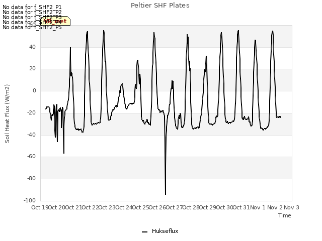 plot of Peltier SHF Plates