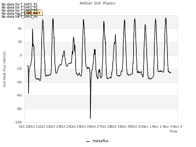 plot of Peltier SHF Plates