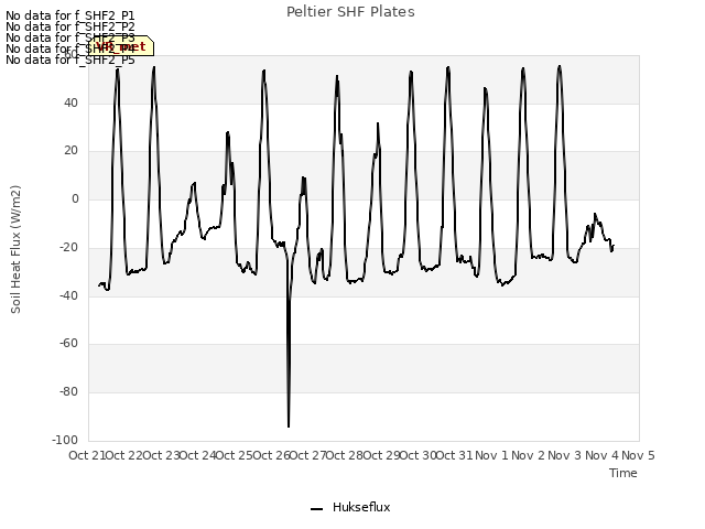 plot of Peltier SHF Plates