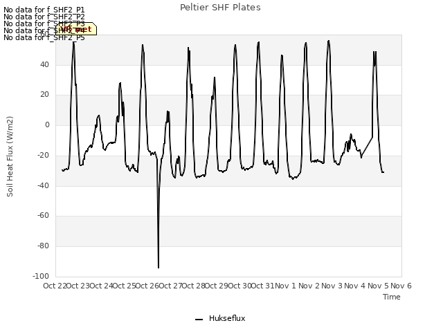 plot of Peltier SHF Plates