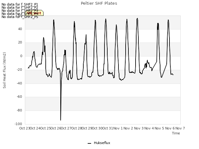 plot of Peltier SHF Plates