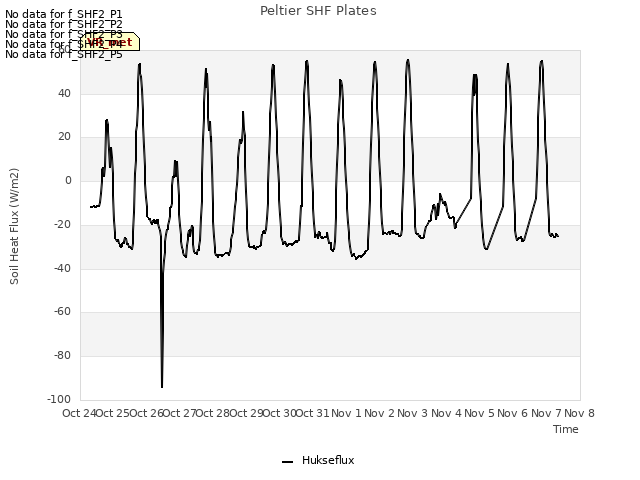 plot of Peltier SHF Plates