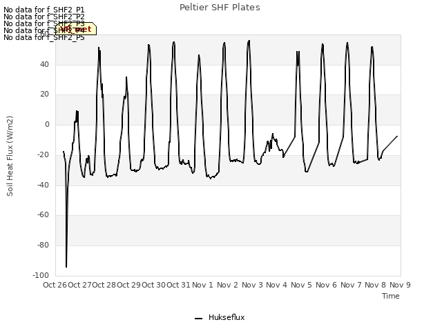 plot of Peltier SHF Plates