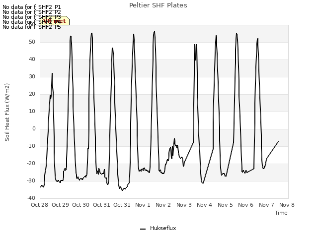 plot of Peltier SHF Plates