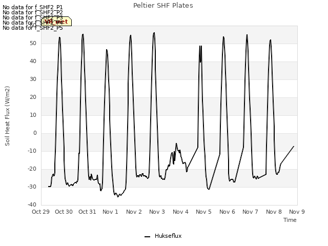 plot of Peltier SHF Plates