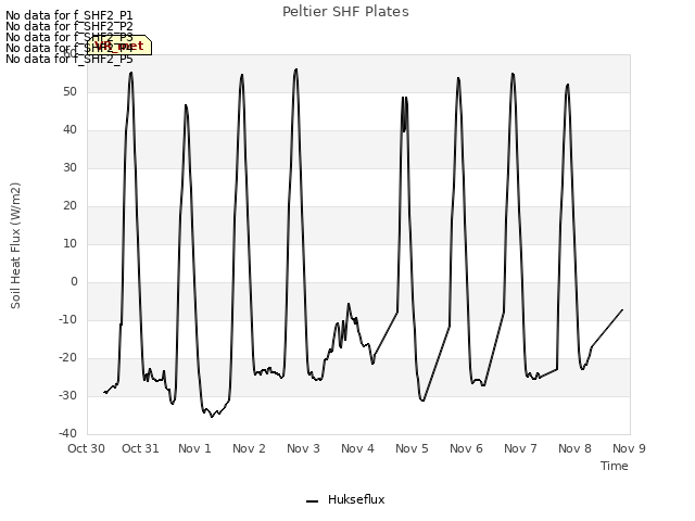 plot of Peltier SHF Plates