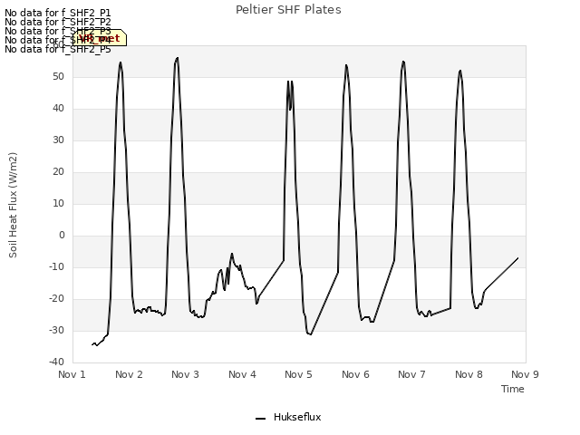 plot of Peltier SHF Plates